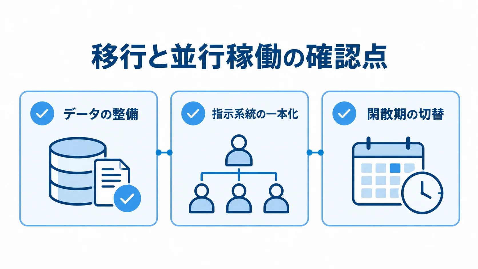 倉庫管理システムの移行と並行稼働で確認するデータ整備、指示系統、切替時期を並べた図