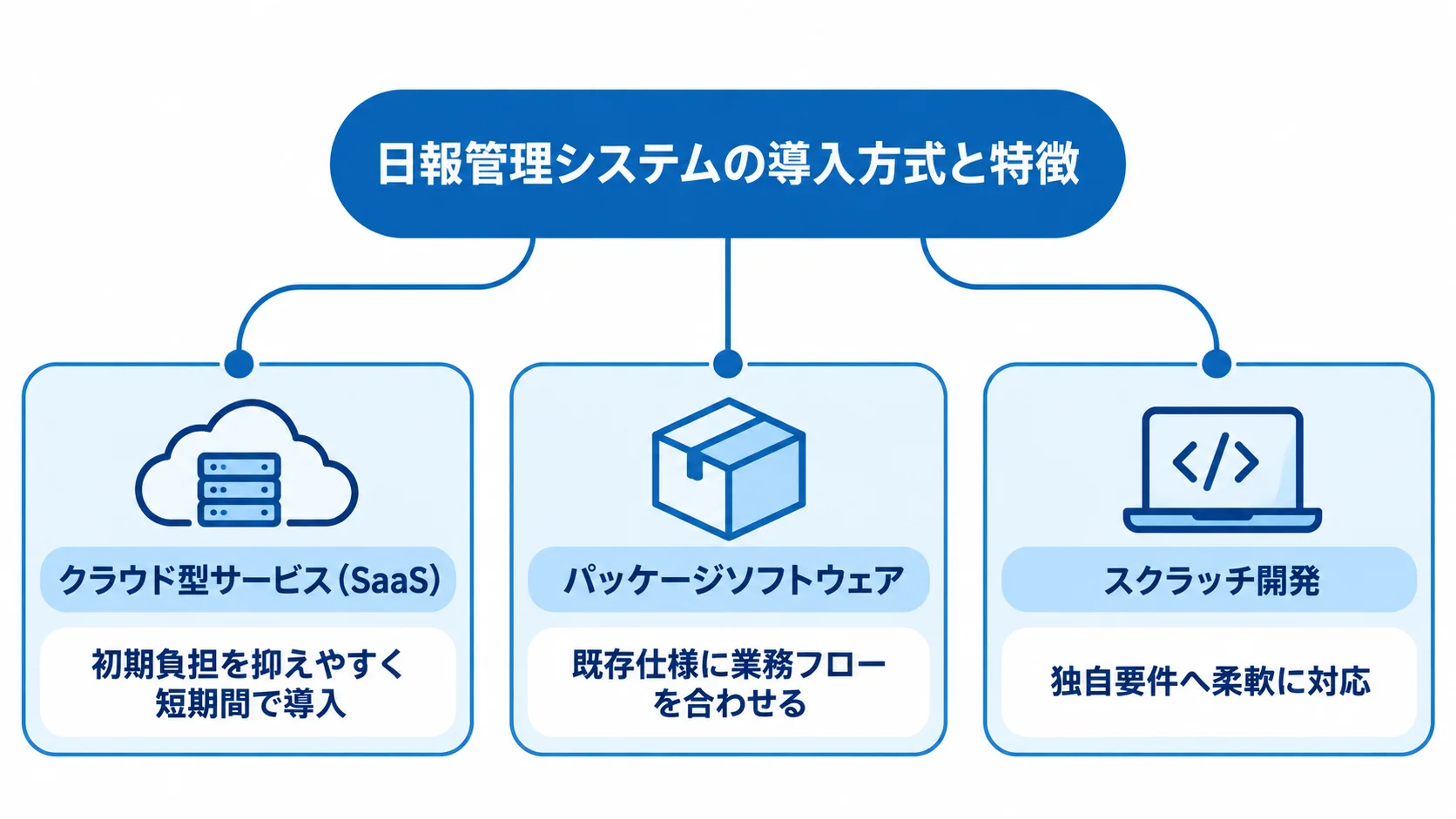 日報管理システムの3つの導入方式と、それぞれの特徴を示す図解。