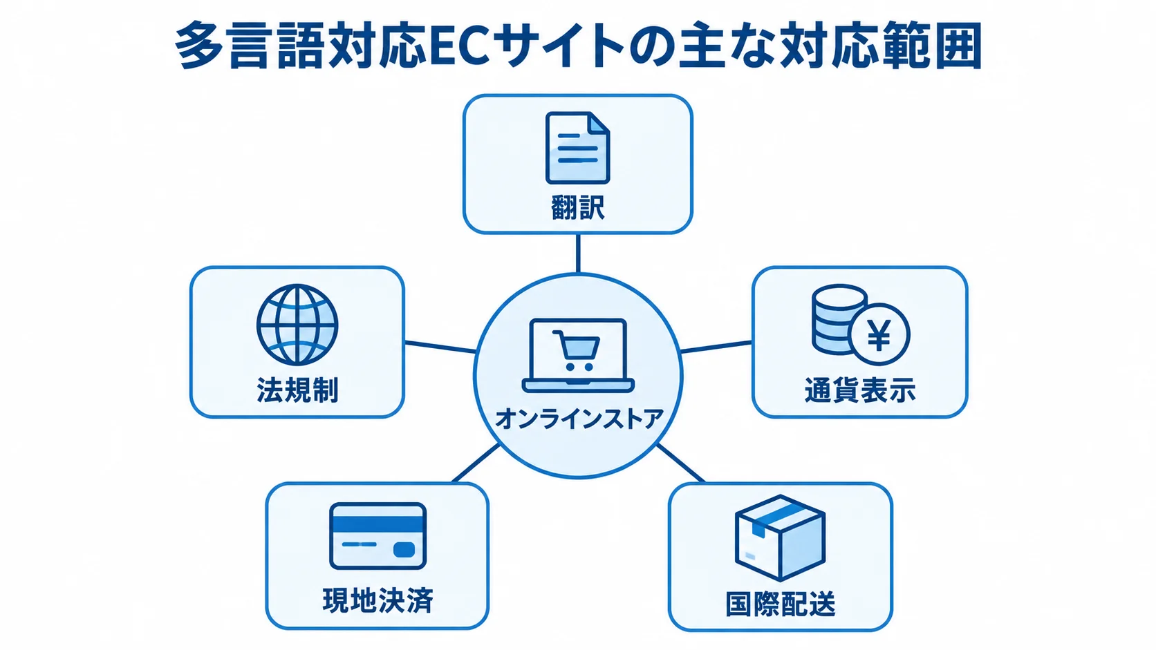 ECサイト多言語対応に含まれる主な要素を示す図 オンラインストアを中心に、翻訳、通貨表示、国際配送、現地決済、法規制を配置した多言語対応の図解。