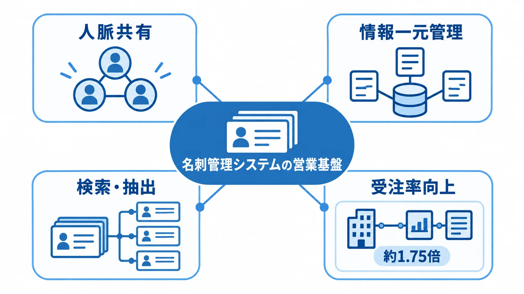 名刺管理システムを中心に、人脈共有や情報一元管理、検索・抽出、受注率向上が広がる図。