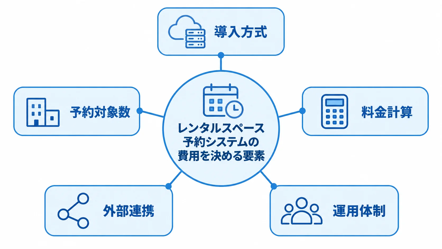 レンタルスペース予約システムの費用を左右する5要素の図解 レンタルスペース予約システムの費用に関わる導入方式、予約対象数、料金計算、外部連携、運用体制を示すハブ図