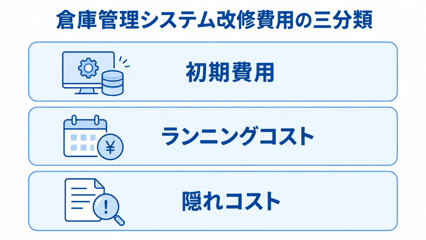 倉庫管理システム改修費用の三分類を示す図 倉庫管理システム改修の費用を、初期費用、ランニングコスト、隠れコストの三層で示した図。