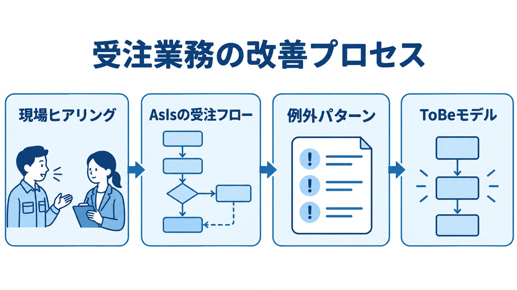 現場ヒアリングからAsIsの受注フローと例外パターンの可視化を経て、ToBeモデルへ進む流れ図。