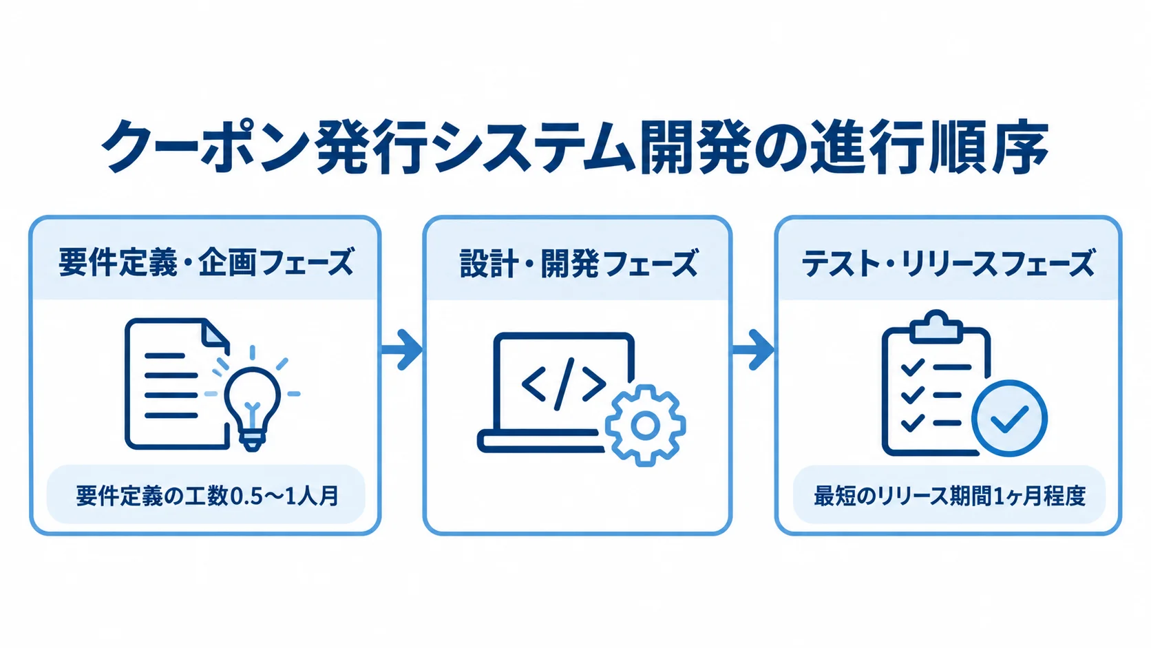 クーポン発行システム開発の工程と順序 要件定義・企画から設計・開発、テスト・リリースへ進むクーポン発行システム開発の流れを示す図。