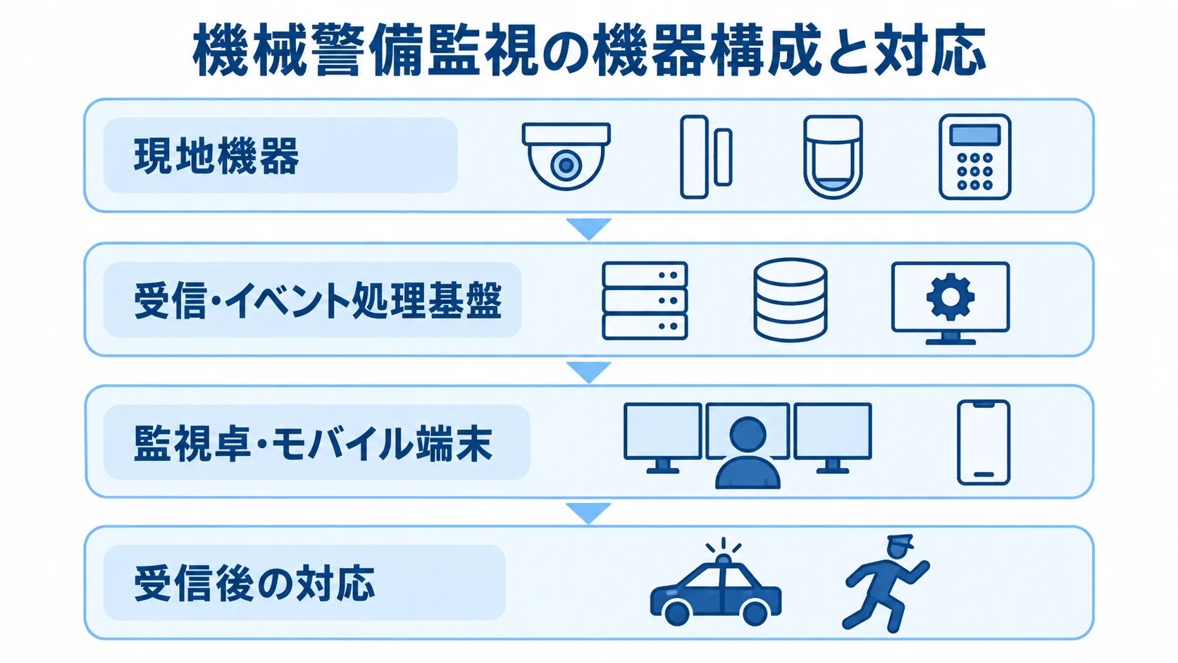 現地機器から受信・イベント処理基盤、監視卓・モバイル端末、受信後の対応へつながる4層図。