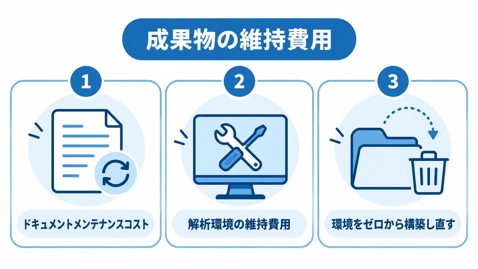 成果物の維持費用に含まれる仕様書更新と解析環境の図 仕様書の更新、解析環境の維持、環境の再構築を3枚のカードで示した図。