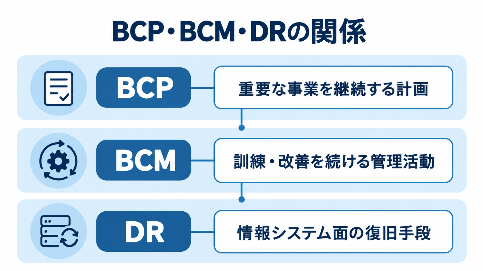 BCP・BCM・DRの役割関係を示す3層図 BCPの事業継続計画、BCMの訓練と改善、DRの情報システム復旧手段を3層で示した図解。