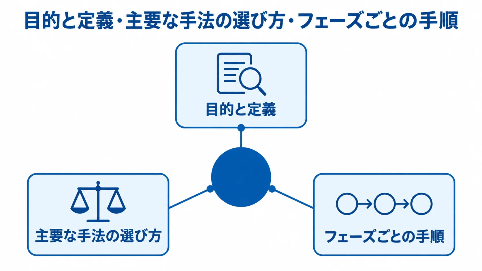 データモダナイゼーションを構成する3つの要素 データモダナイゼーションの全体を、目的と定義、主要な手法の選び方、フェーズごとの手順の3要素で示したハブ図。