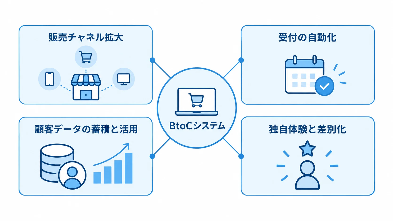 BtoCシステムを基盤に広がる4つの事業価値 BtoCシステムを中心に、販売チャネル拡大、受付の自動化、顧客データの蓄積と活用、独自体験と差別化を結んだ図。