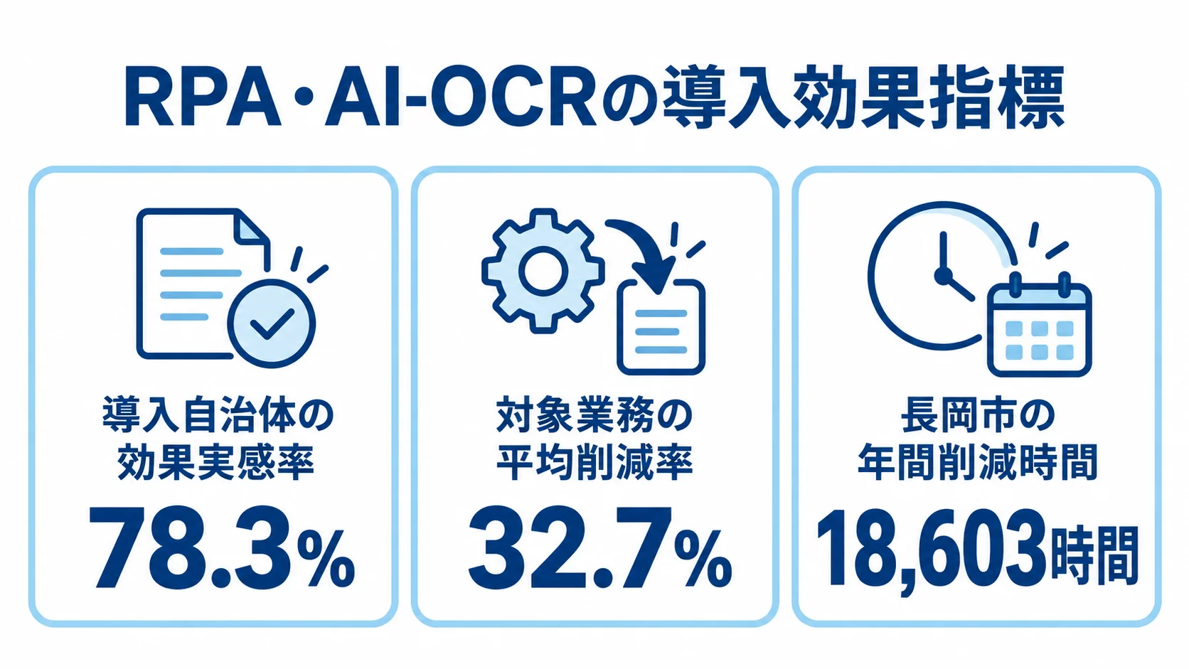 自治体のRPA・AI-OCR導入効果を示す3指標 RPA・AI-OCRの導入自治体の効果実感率、対象業務の平均削減率、長岡市の年間削減時間を示す3つのパネル図。