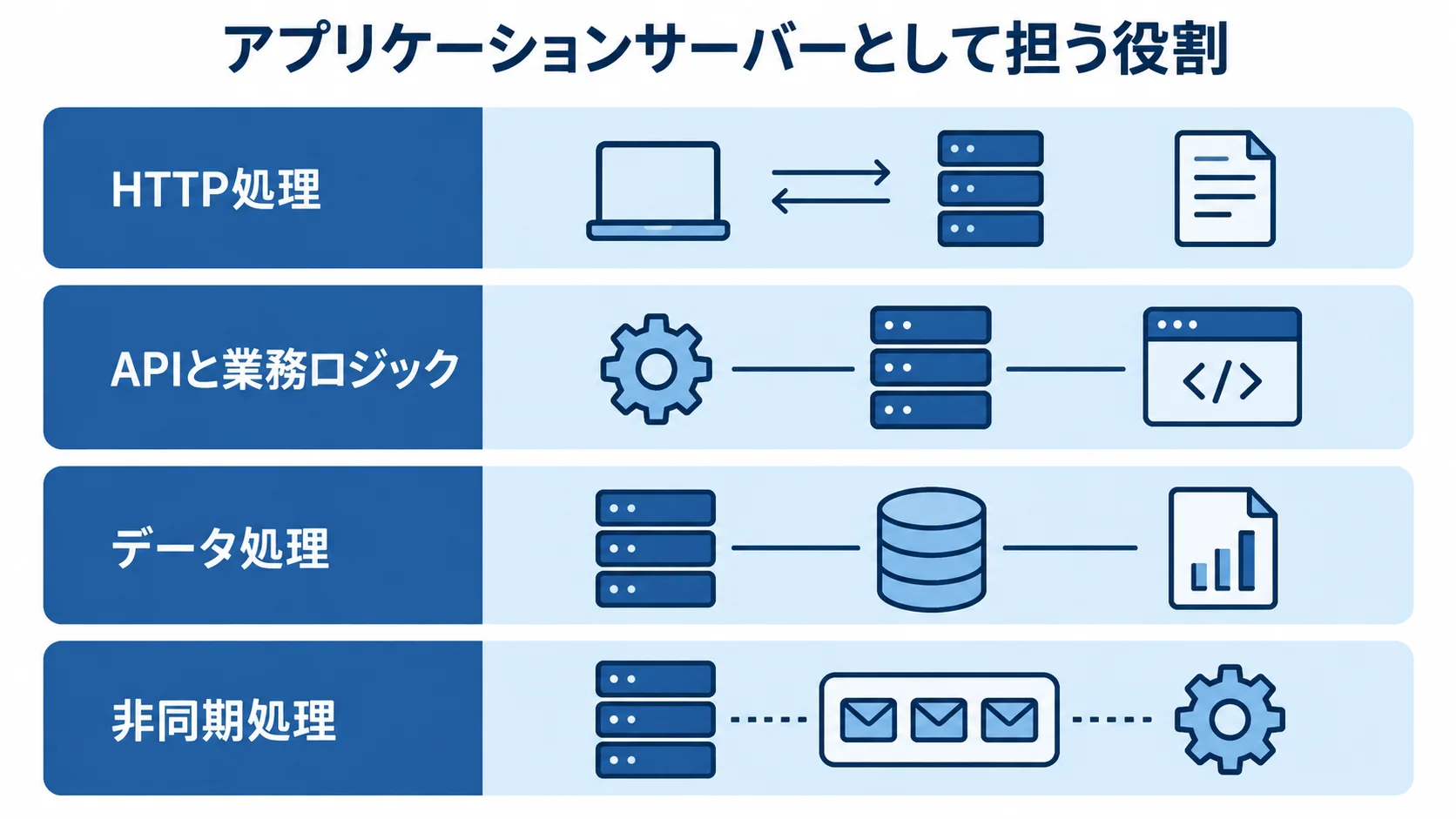 WildFlyのアプリケーションサーバーが担う4種類の処理 WildFlyのアプリケーションサーバーの役割を、HTTP処理、APIと業務ロジック、データ処理、非同期処理の4層で示す図。