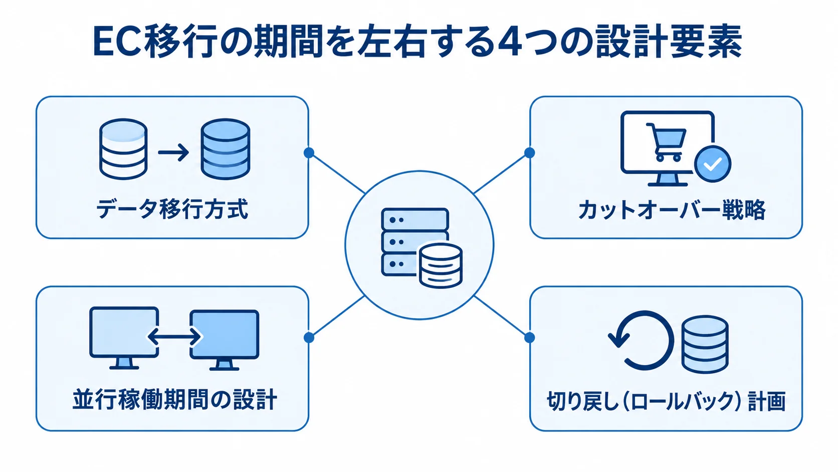 EC移行の期間を左右する4つの設計要素を示す図 EC移行の期間に関わるデータ移行方式、カットオーバー戦略、並行稼働期間、切り戻し計画をハブ状に示した図。