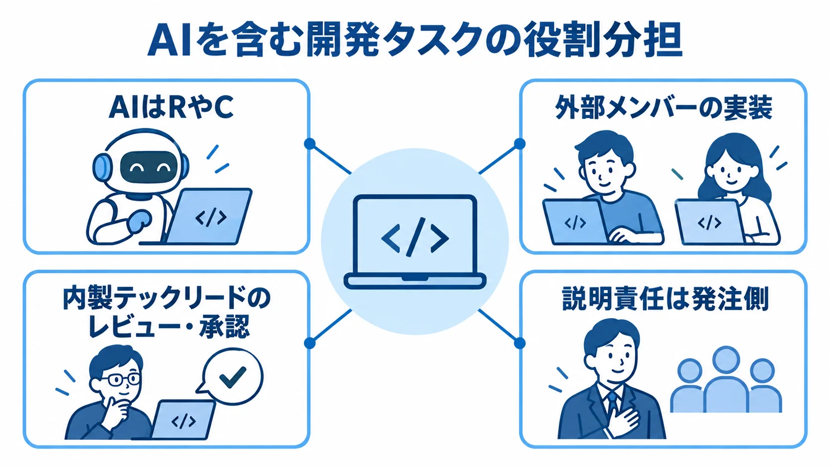 AIを含む開発タスクでの役割分担を示す図 AI、外部メンバー、内製テックリード、発注側の役割を示す注釈図