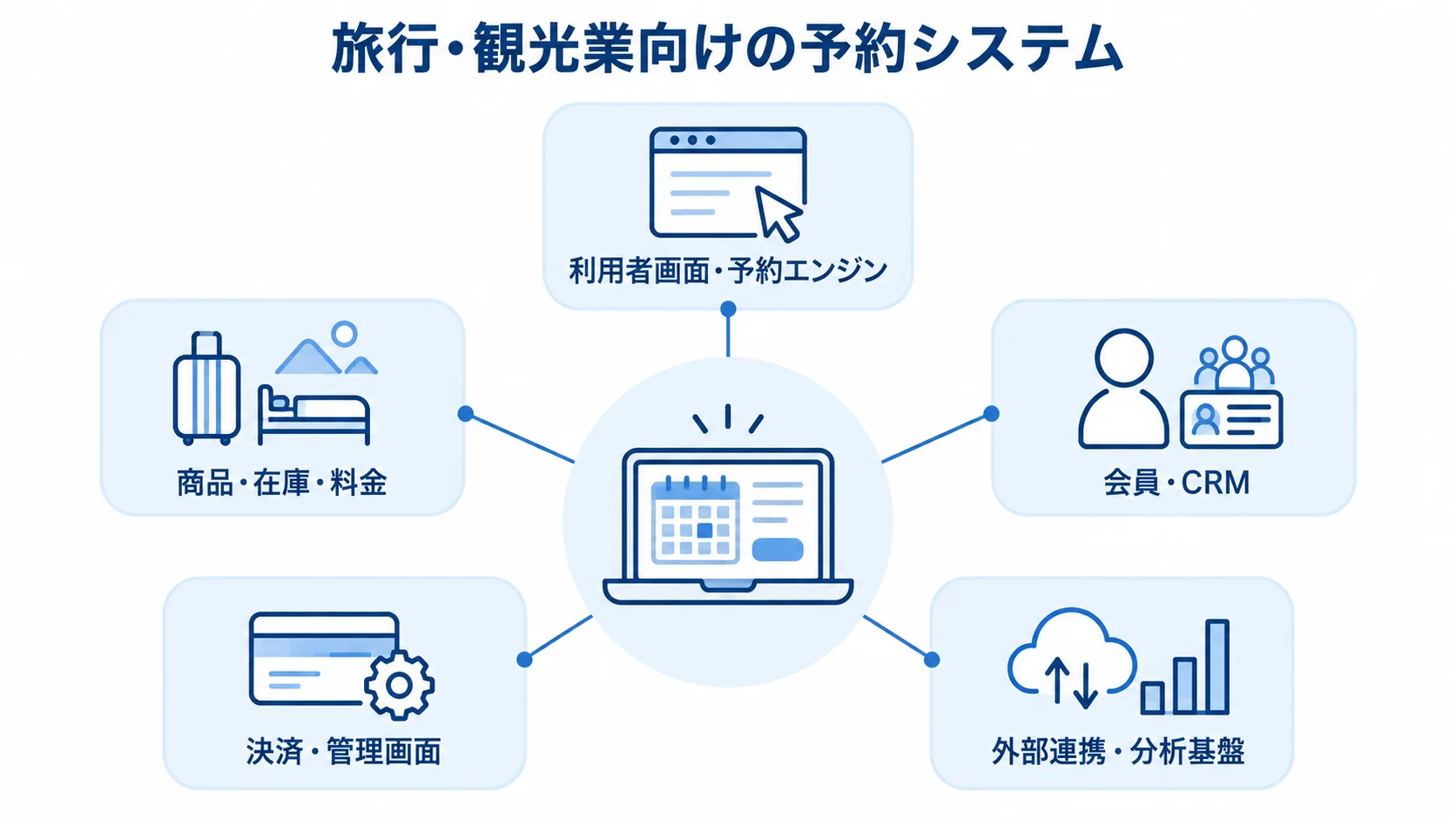 旅行予約システムを構成する機能領域の図 旅行予約システムを中心に、利用者画面・予約エンジン、商品・在庫・料金、会員・CRM、決済・管理画面、外部連携・分析基盤を示した図