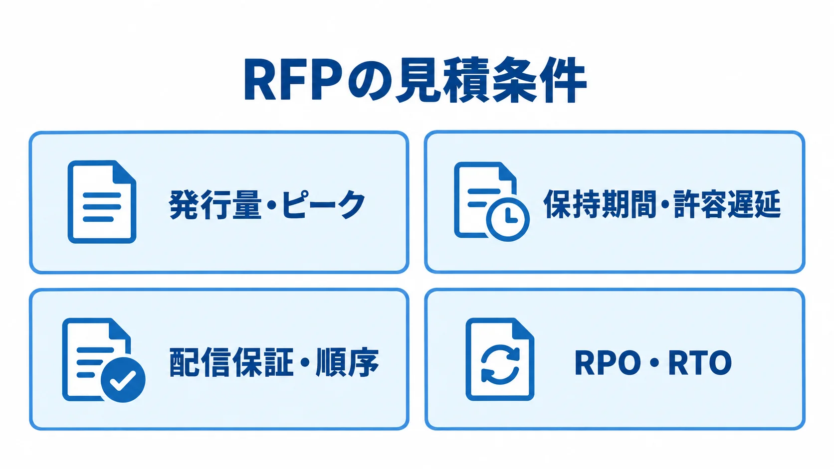 RFPで揃える業務要件として、発行量・ピーク、保持期間・許容遅延、配信保証・順序、RPO・RTOをカードで示した図。
