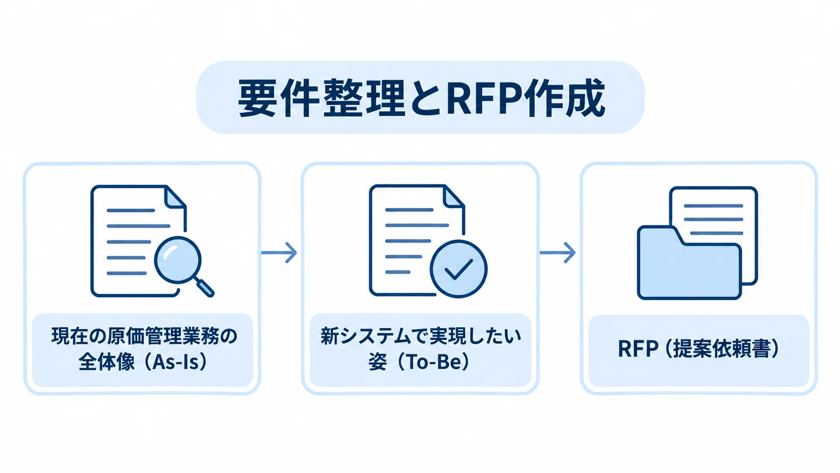 原価管理システムの発注前に整理する3つの段階 As-Isの整理からTo-Beの設定を経てRFPを作成する流れを示した図。