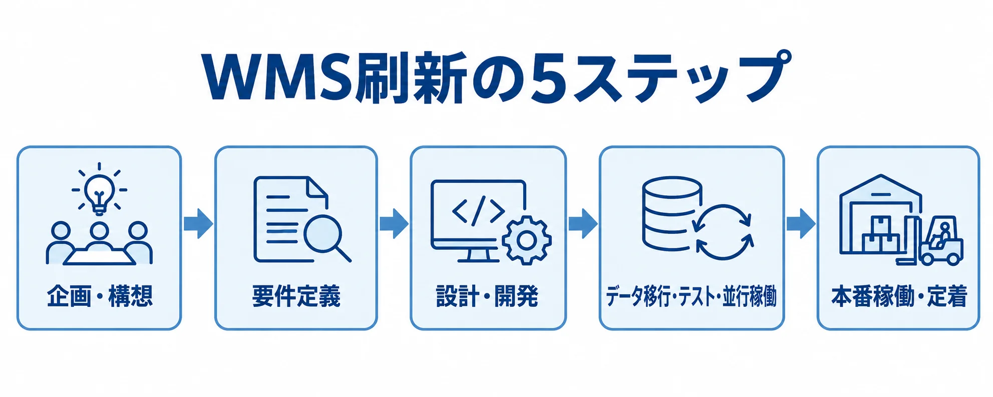 WMS刷新の5段階の工程を示す図 WMS刷新の企画・構想から本番稼働・定着までを5段階で示した流れ図。