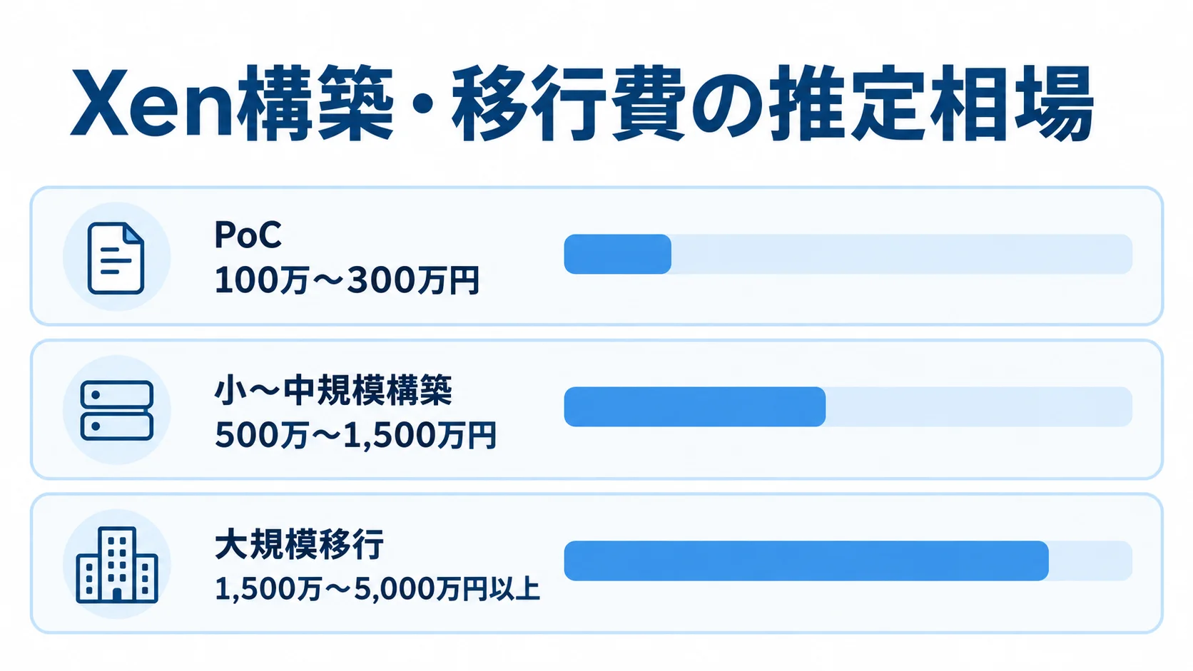 PoC、小〜中規模構築、大規模移行の推定費用レンジを横棒で比べた図解。