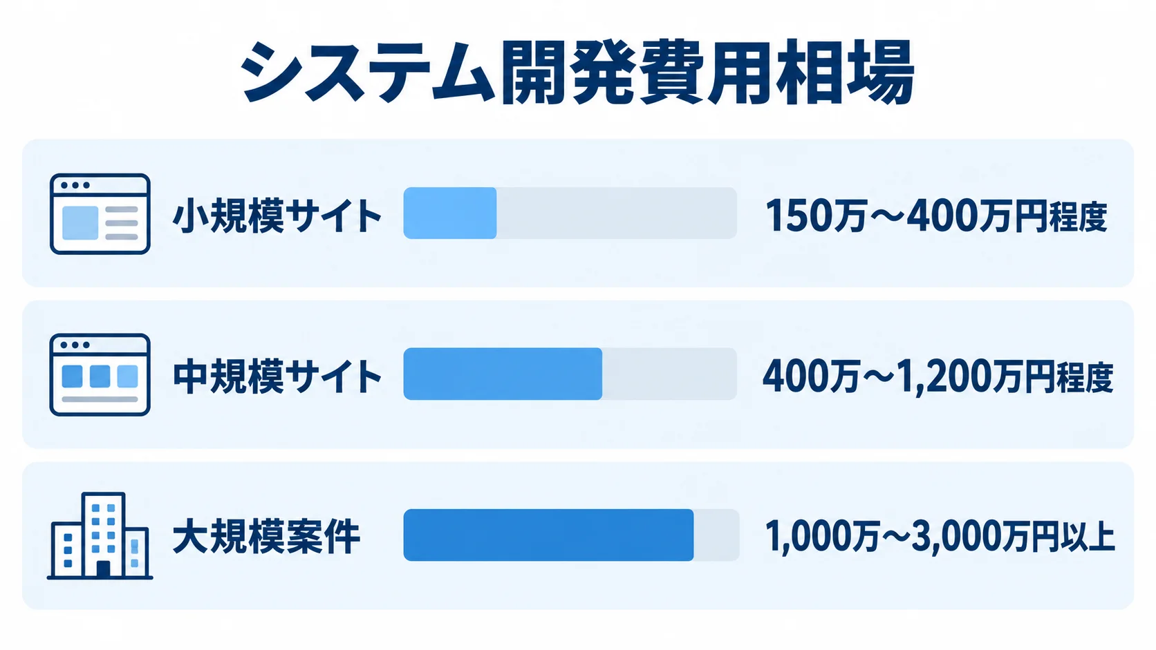 microCMSシステム開発費用の規模別相場 小規模サイト、中規模サイト、大規模案件のシステム開発委託費の目安を横棒で比較した図。