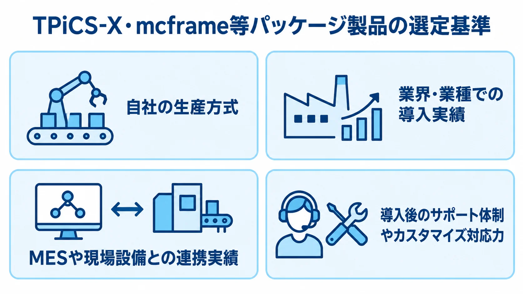 生産管理パッケージの選定で確認する4つの観点を並べた図解。