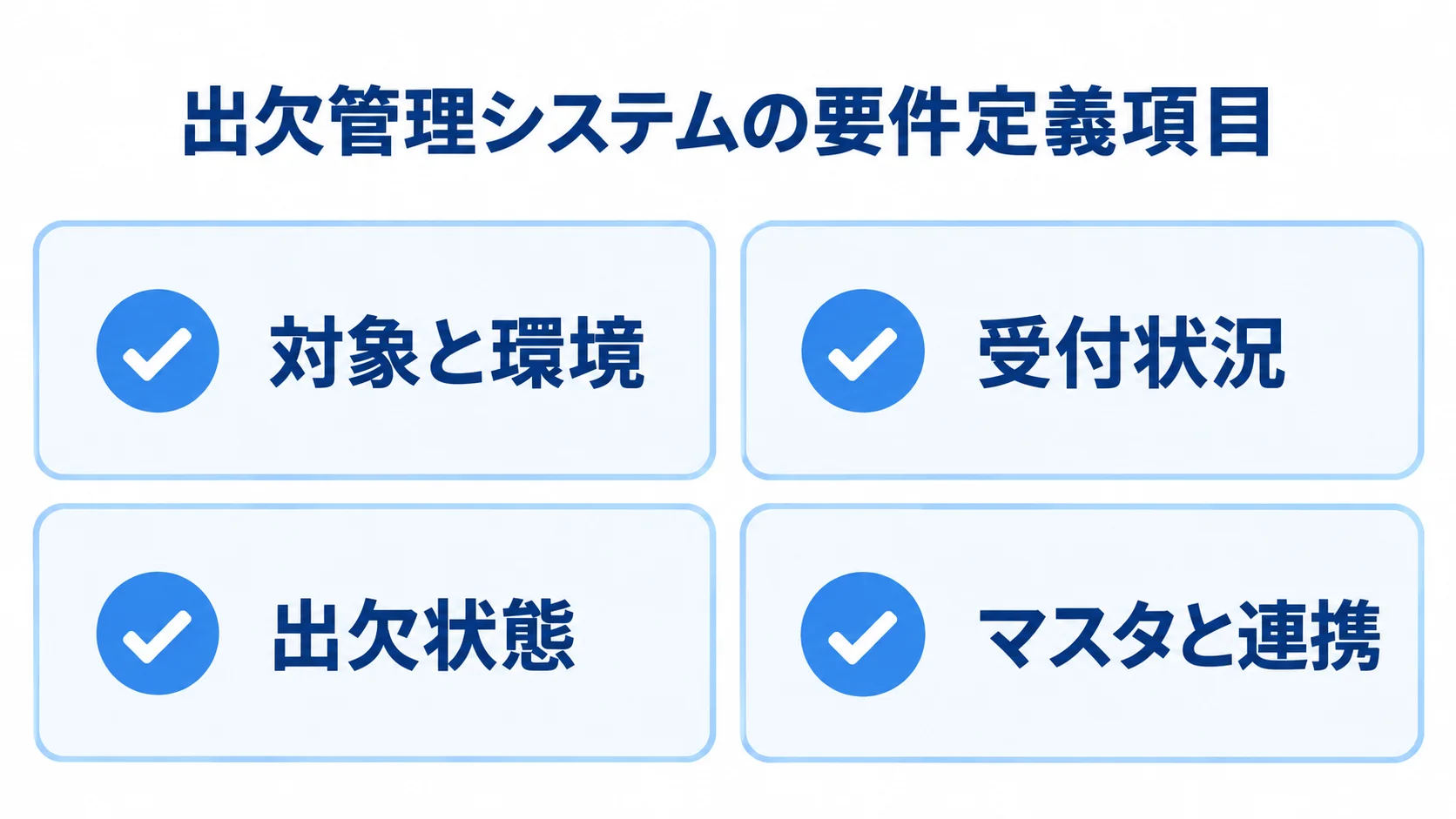 出欠管理システムの要件定義項目を示すチェックリスト 出欠管理システムの要件定義で確認する対象と環境、受付状況、出欠状態、マスタと連携を並べた図