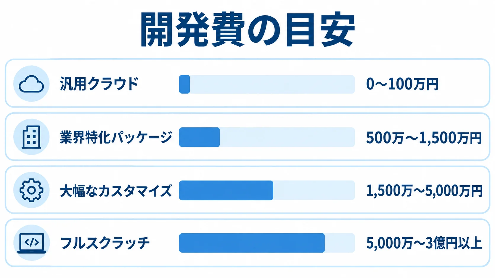原料在庫管理システムの導入方式別費用レンジ 汎用クラウド、業界特化パッケージ、大幅なカスタマイズ、フルスクラッチの初期開発費用を横棒で比較した図。