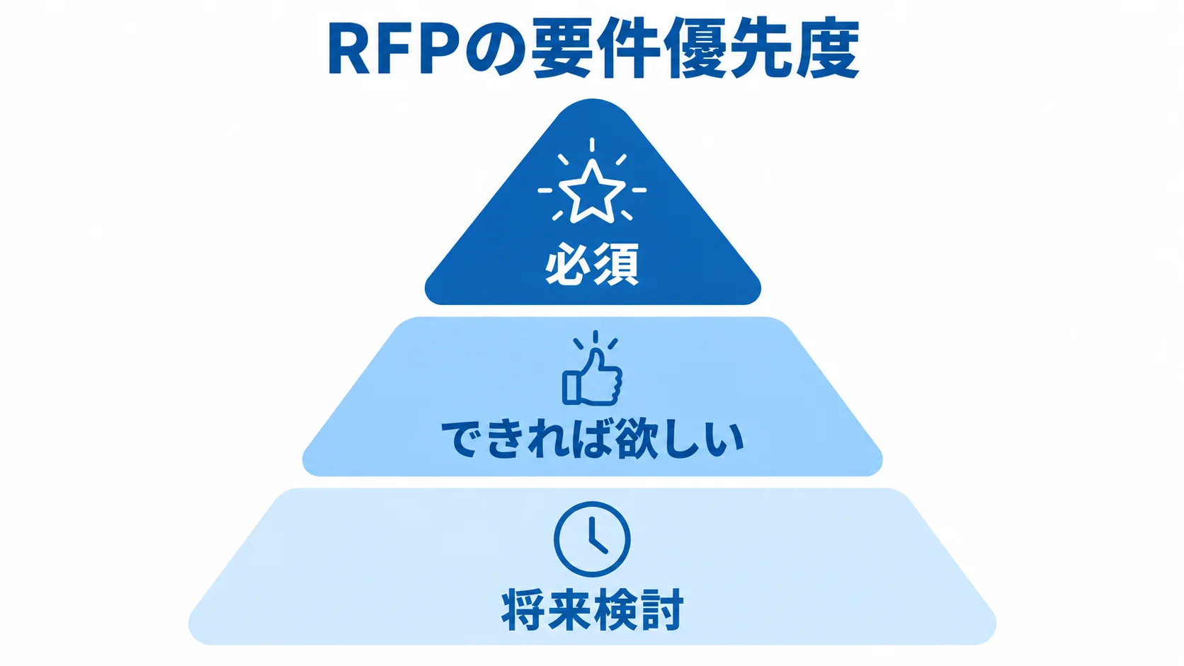RFPの要件優先度を示す3層図 RFPの要件を必須、できれば欲しい、将来検討の3層に分けた図