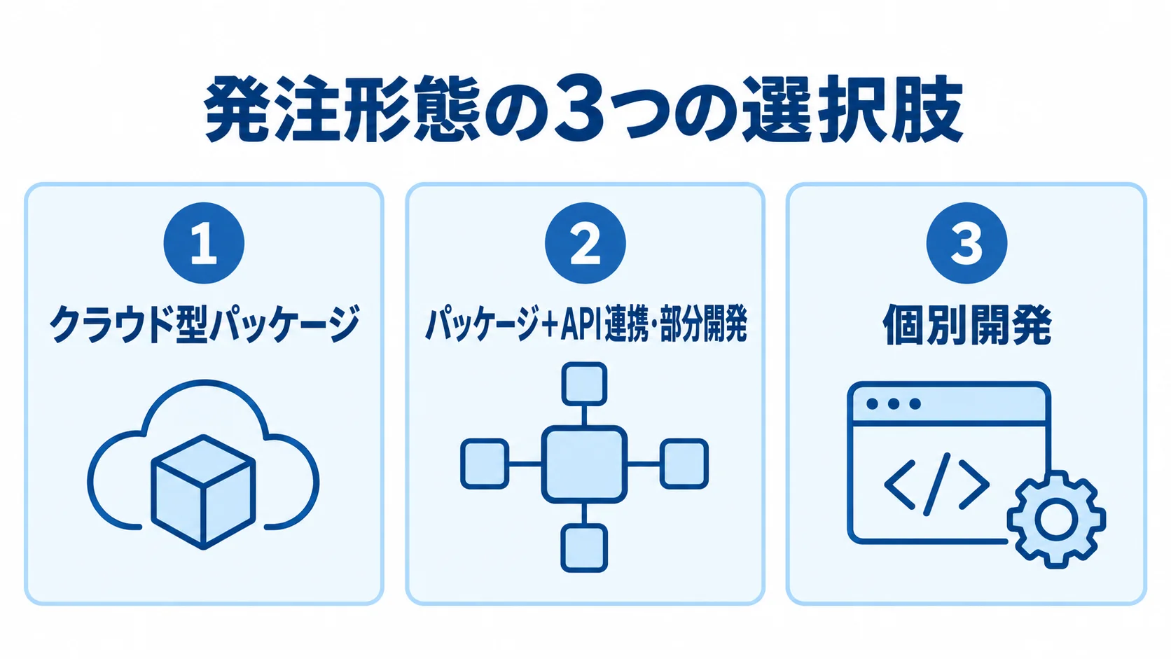 ツアー造成管理システムの発注形態 クラウド型パッケージ、部分開発、個別開発を並べた発注形態の図解