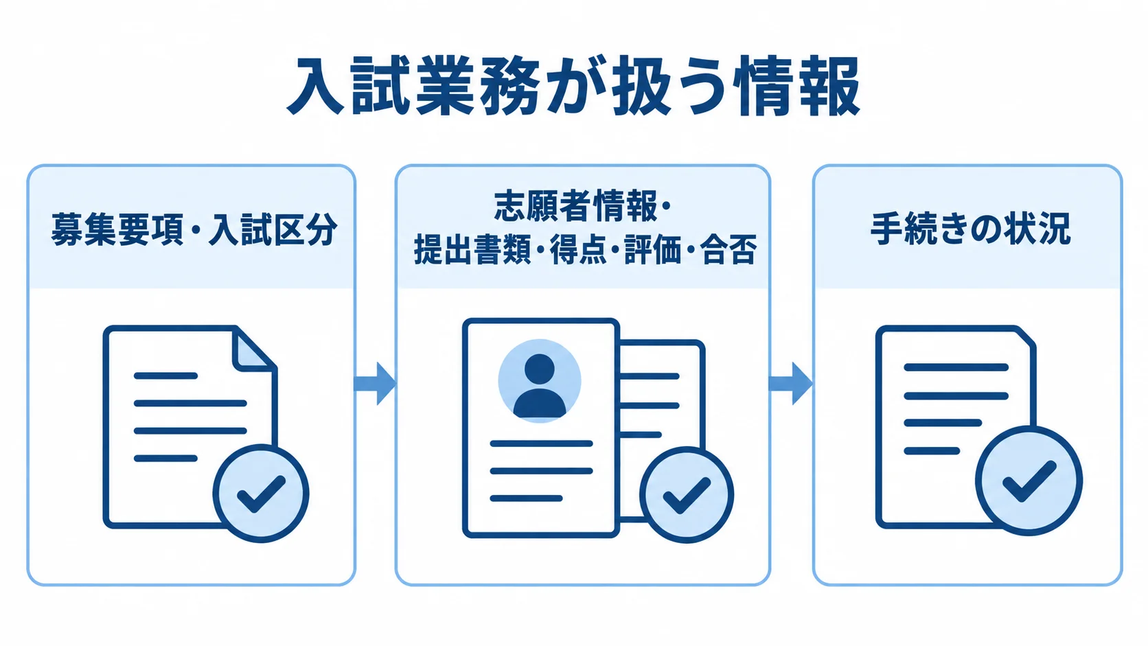 入試業務の段階ごとに管理する情報 入試業務を出願前後、選考、入学手続きの3段階に分け、段階ごとの管理情報を並べた図。