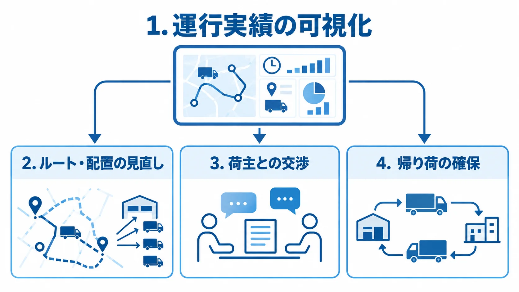 運行実績データから改善行動へつなぐ3つの視点 運行実績の可視化を、ルート・配置の見直し、荷主との交渉、帰り荷の確保に結びつける3つのパネル図。