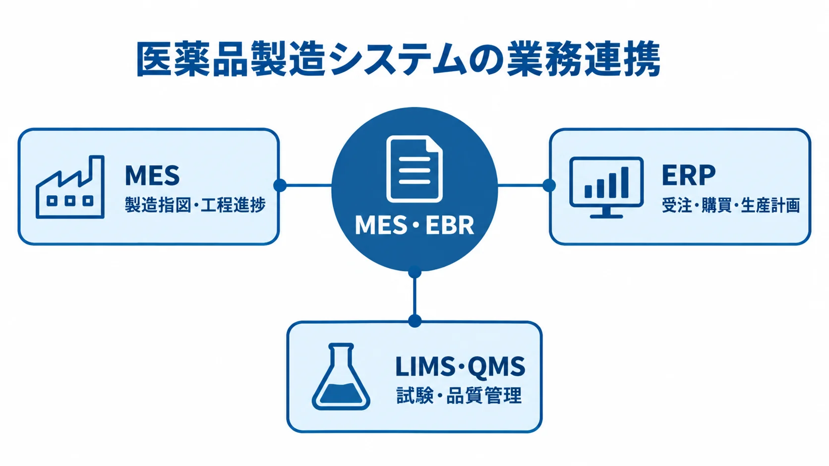 MES・EBRと周辺システムの役割を整理した図 MES・EBRを中心に、MES、ERP、LIMS・QMSの役割を示す業務連携図