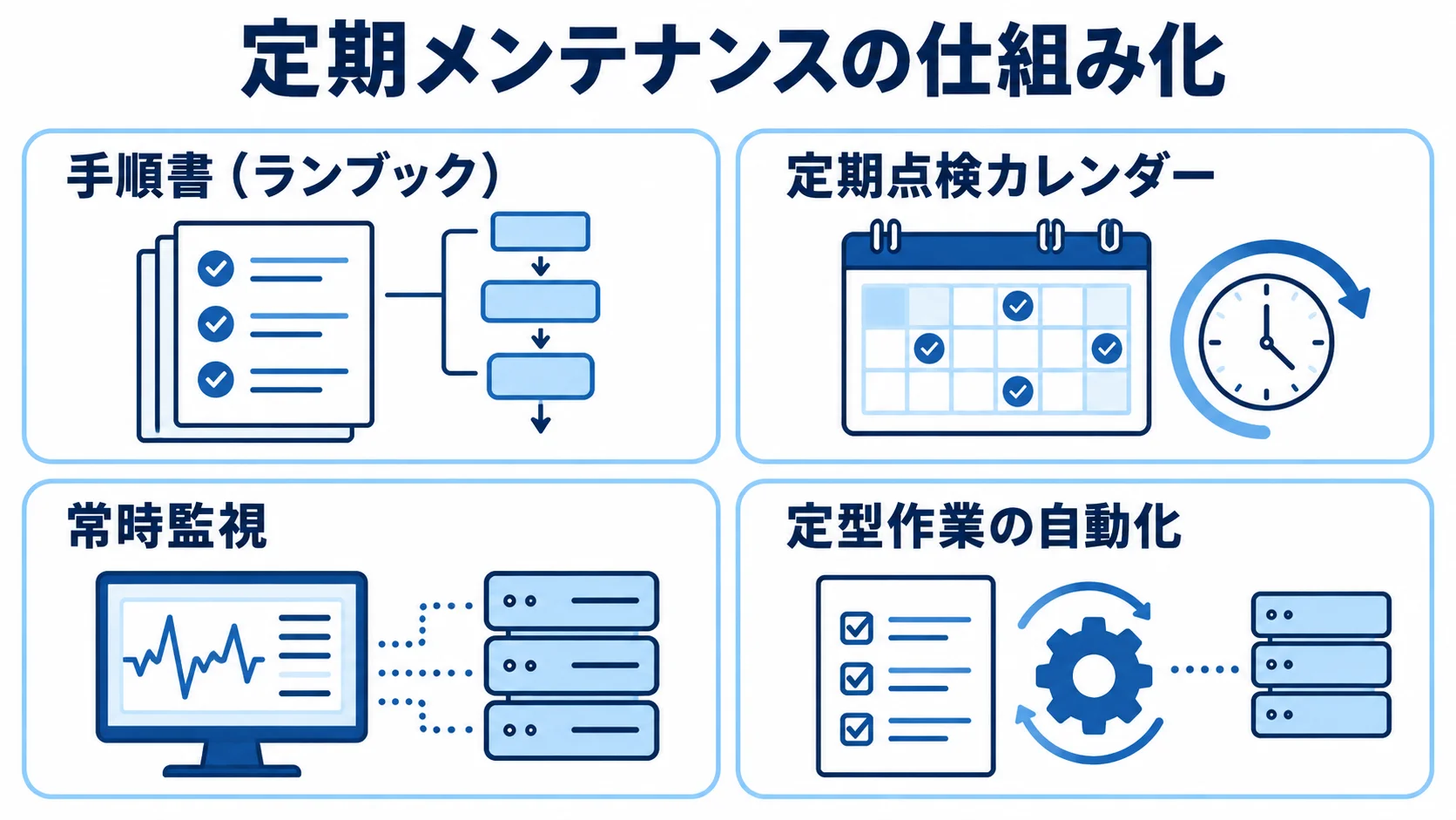 定期メンテナンスを仕組み化する4つの要素 手順書、定期点検カレンダー、常時監視、定型作業の自動化を並べた定期メンテナンスの図解
