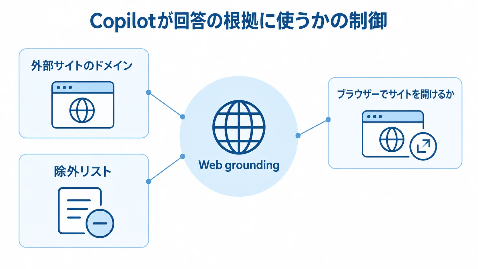 CopilotのWeb groundingを中心に、Domain Exclusionの対象となる外部サイトのドメインと、対象外のブラウザー閲覧を示す図。