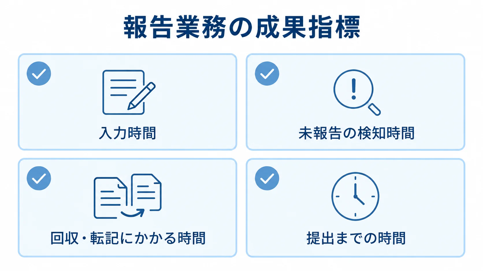 報告業務で測定する4つの成果指標 報告業務の成果指標として、入力時間、未報告の検知時間、紙の回収・転記時間、顧客提出までの時間を並べた図。