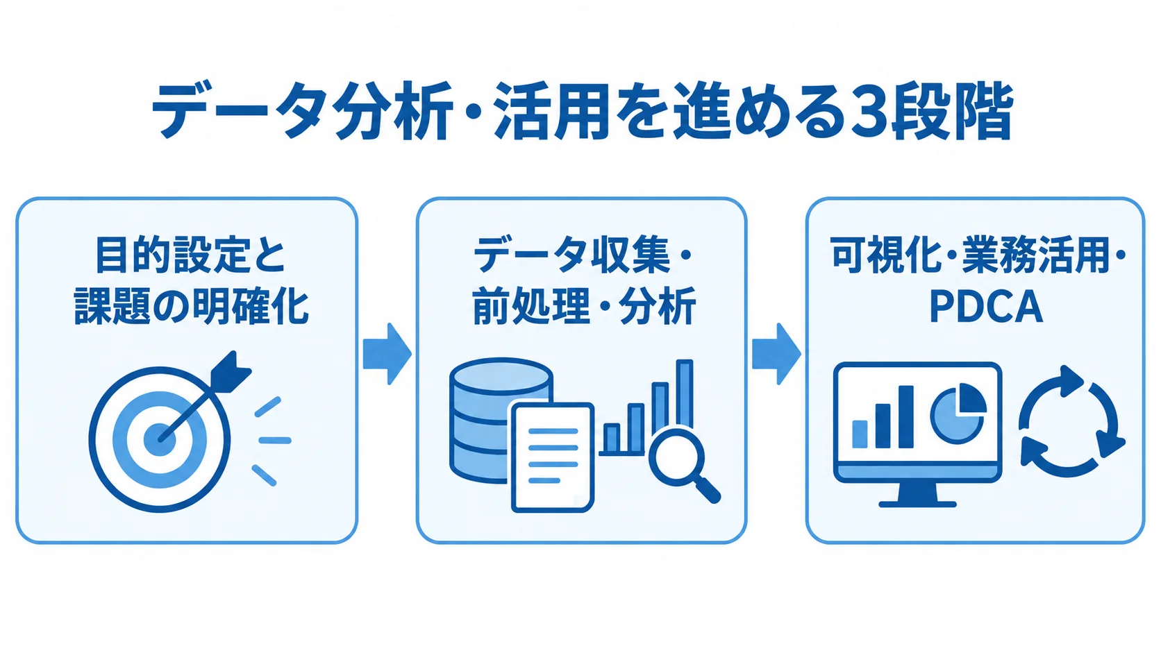 データ分析・活用の進行段階を示す図解 目的設定からデータ収集・分析を経て、可視化と業務活用へ進む3段階の図。