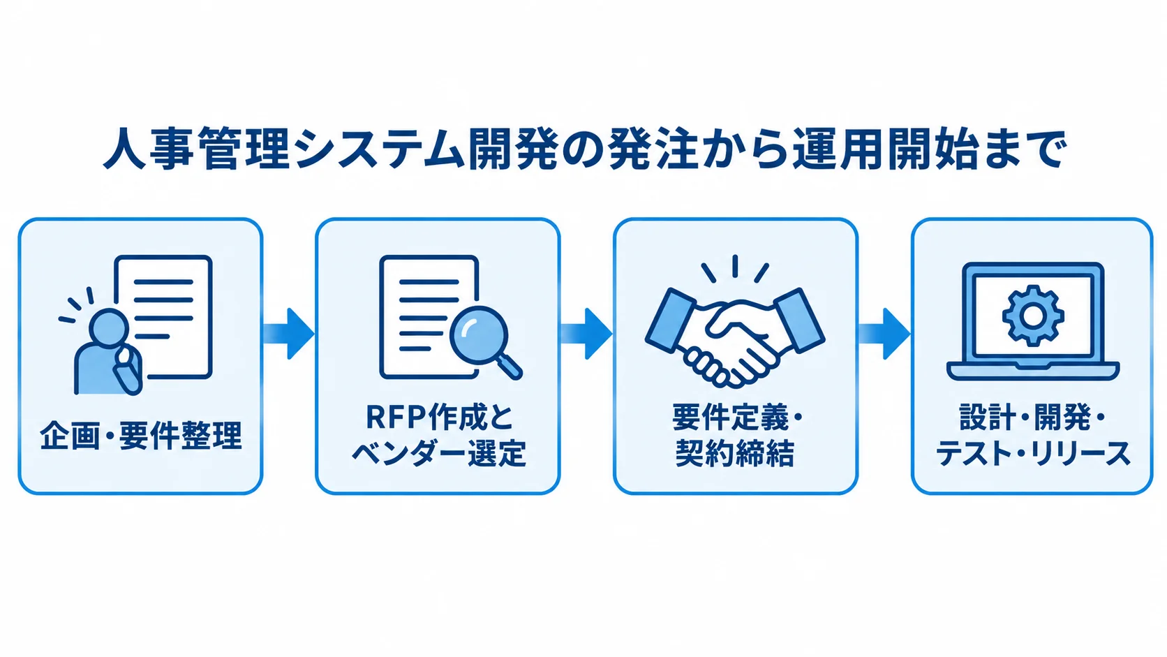 人事管理システム開発を発注からリリースまで進める4フェーズ 企画・要件整理からリリースまで、人事管理システム開発の4フェーズを矢印で示した図。