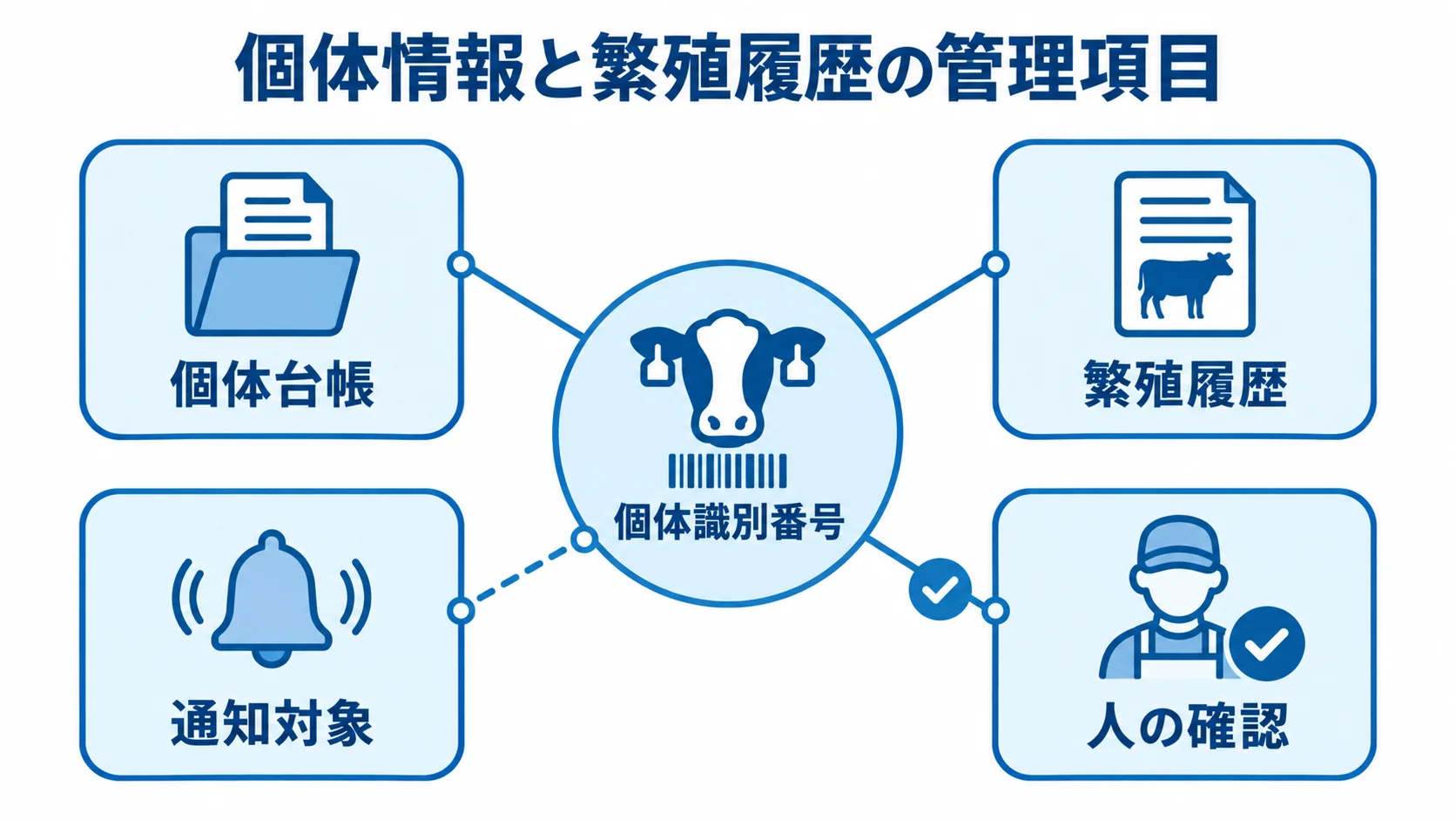 個体識別番号を起点にした繁殖管理の情報連携 個体識別番号を中心に、個体台帳、繁殖履歴、通知対象、人の確認を結ぶ図