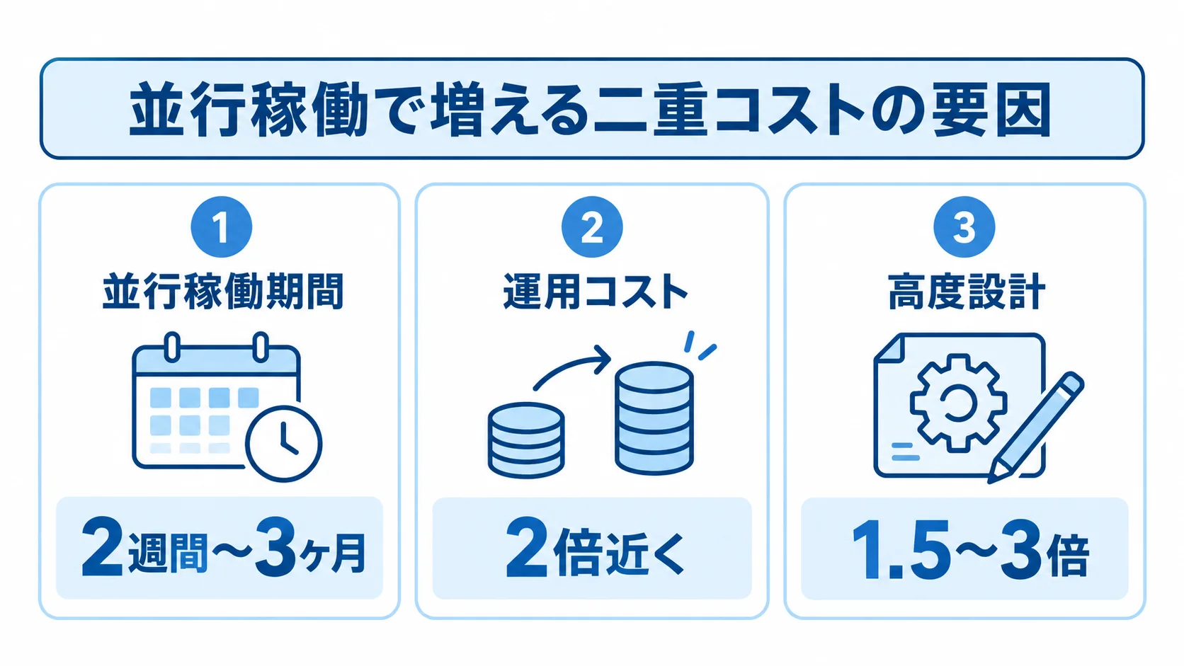 並行稼働期間、重複費用、高度設計の3要因と、それぞれの本文記載値を並べた図解。