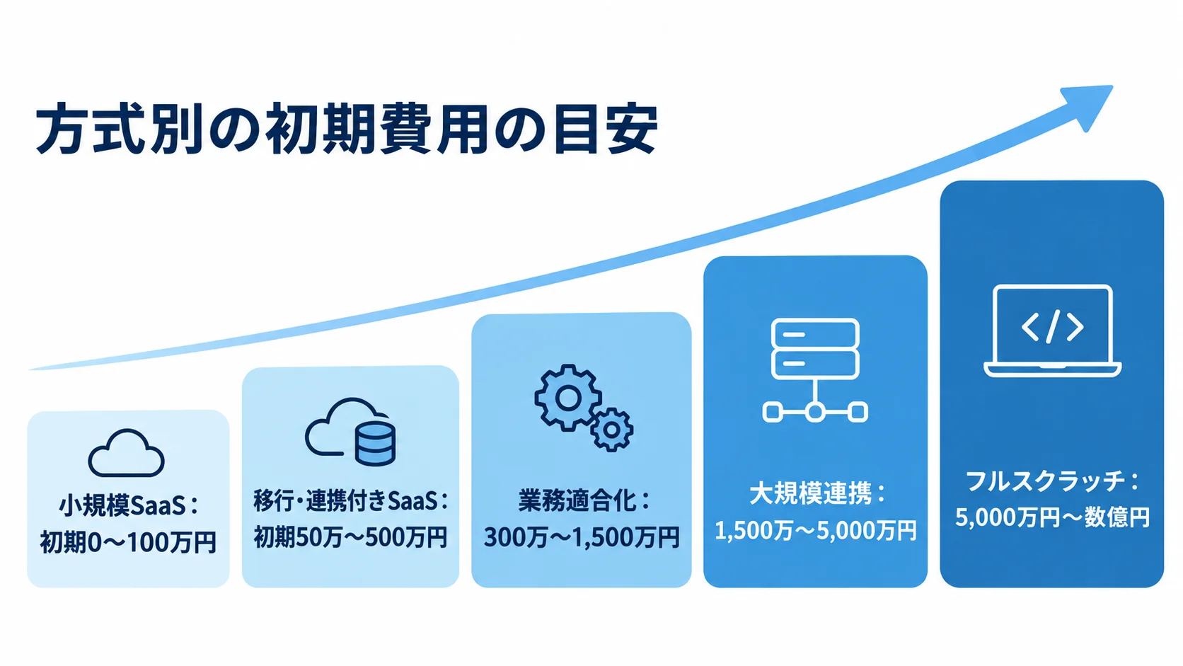 FAQ管理システムの方式別初期費用 FAQ管理システムの5つの導入方式を初期費用の低い順に並べた図解です。