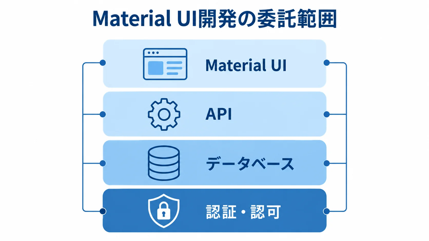 Material UI開発で分けて考える委託範囲 Material UIを使う業務システムの委託範囲を、Material UI、API、データベース、認証・認可の4層で示した図。