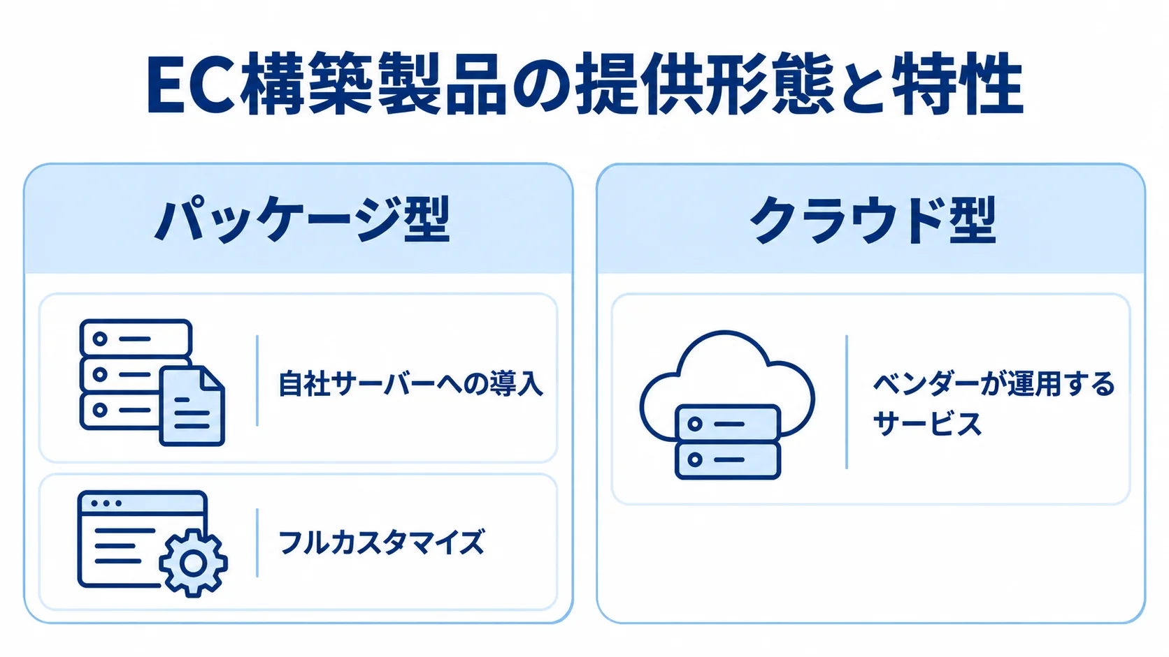 パッケージ型とクラウド型の提供形態の比較 パッケージ型の自社サーバー導入とフルカスタマイズ、クラウド型のベンダー運用を左右に比べた図