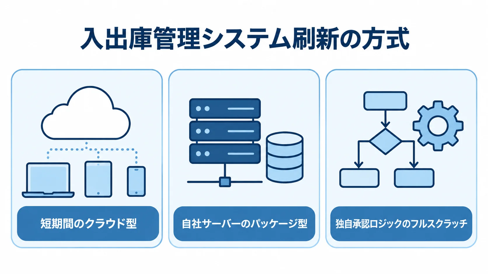 入出庫管理システム刷新における3方式の特徴 クラウド型、パッケージ型、フルスクラッチの特徴を3枚のパネルで示した図解。