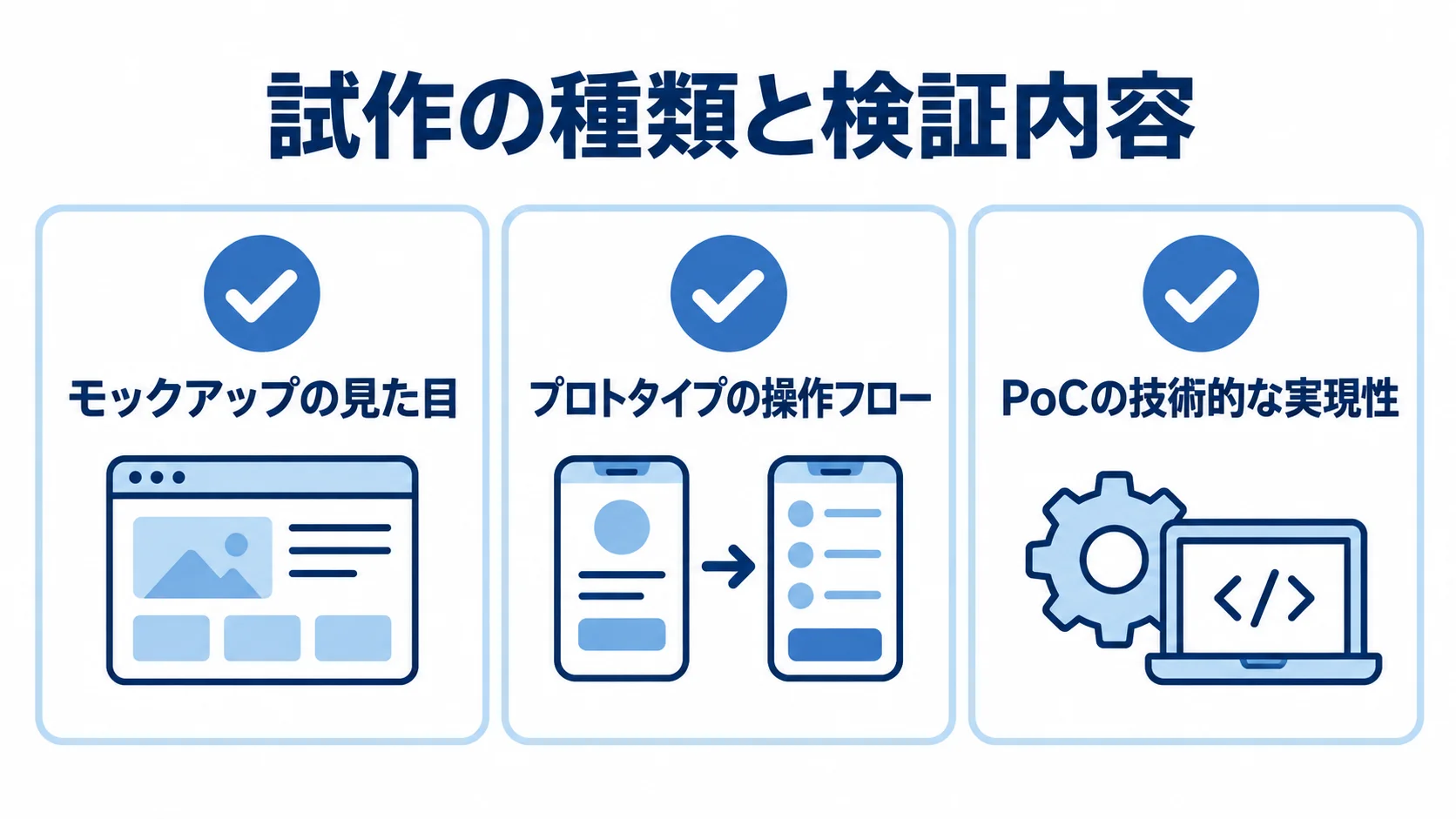 試作の種類ごとに異なる検証対象を示す図 モックアップ、プロトタイプ、PoCがそれぞれ見た目、操作フロー、技術的な実現性を確かめる3枚のパネル図。