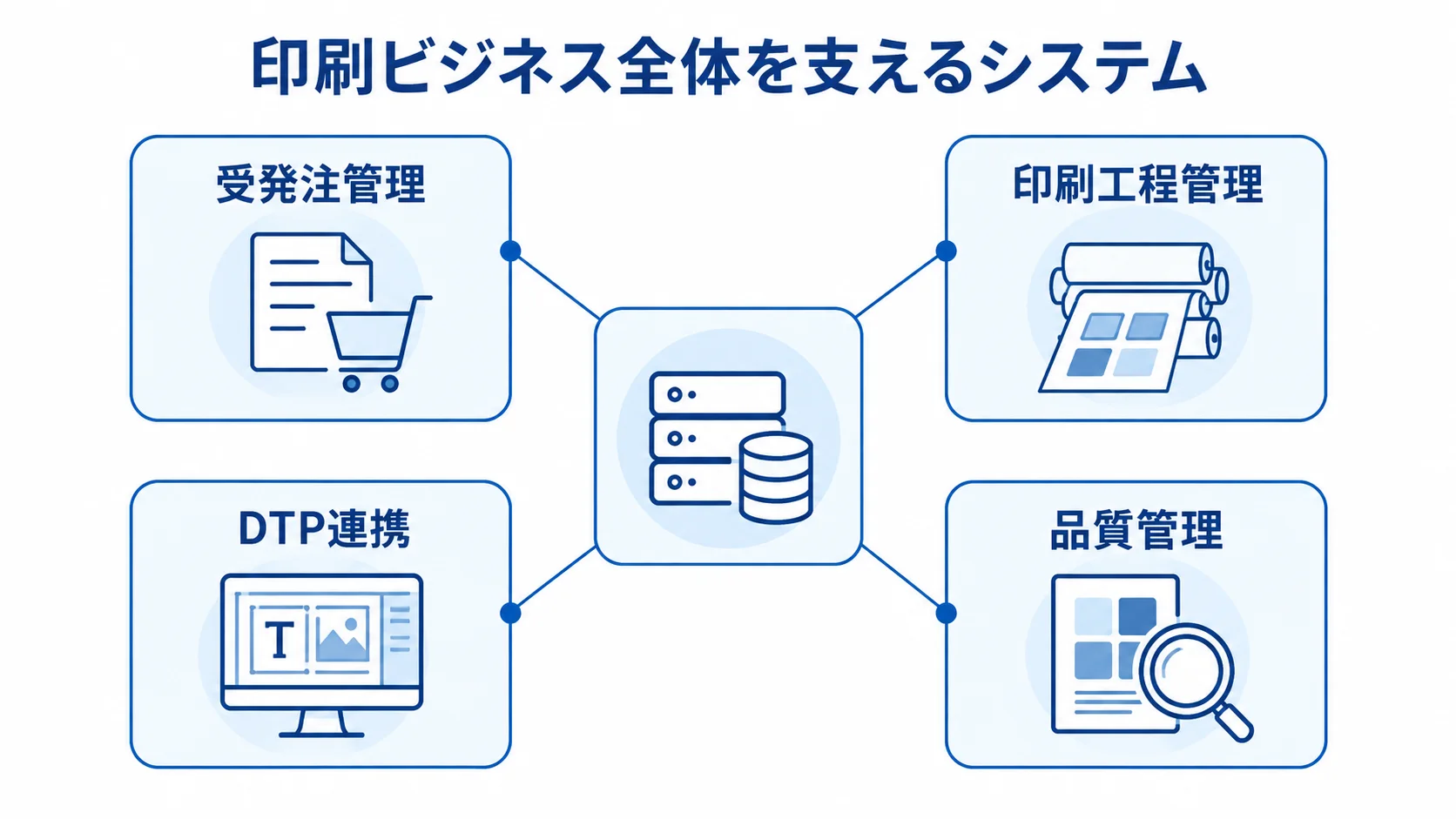 印刷業界のシステムと主な業務領域 印刷業界のシステムを中心に、受発注管理、印刷工程管理、DTP連携、品質管理がつながる図。