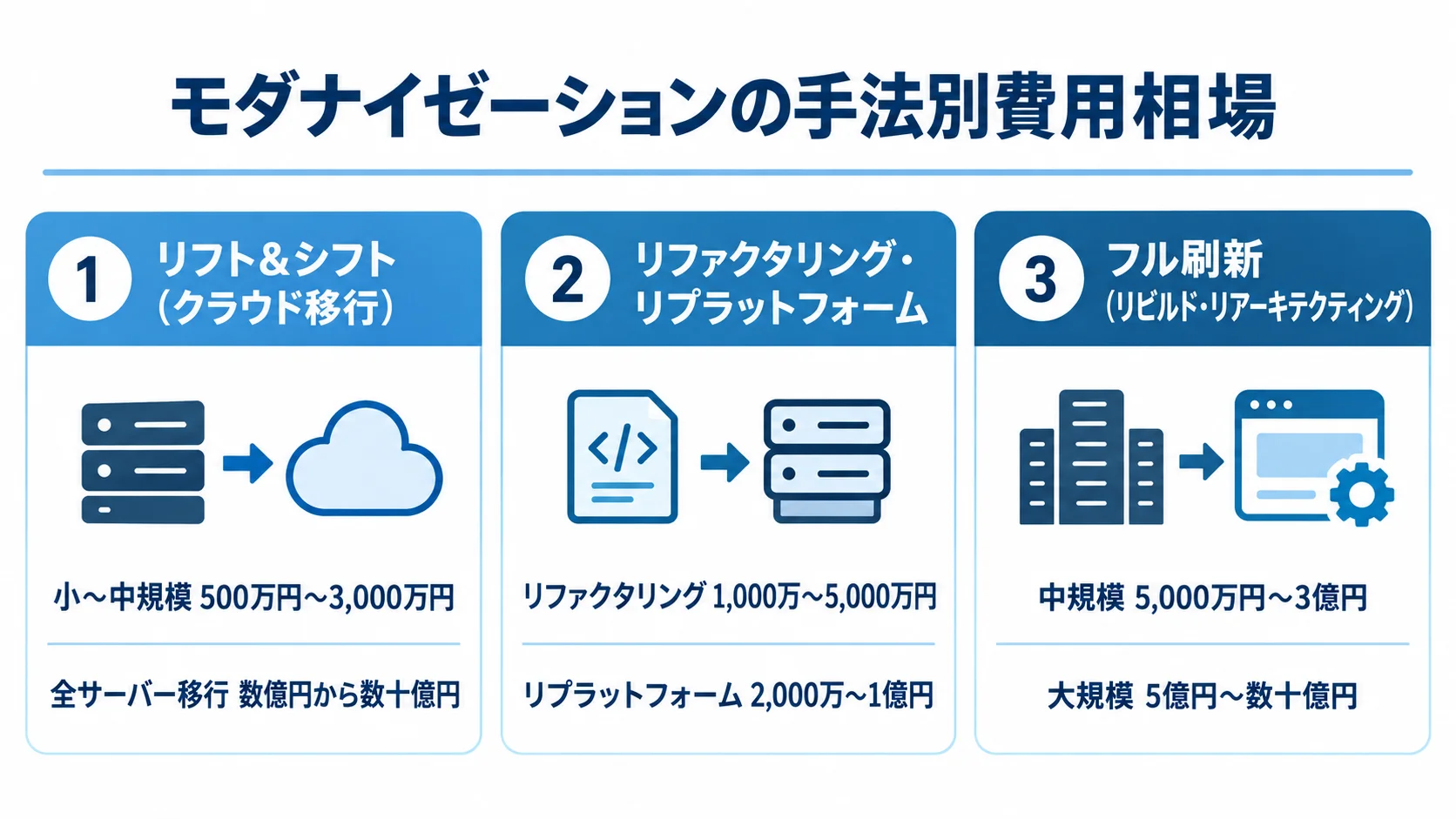 リフト&シフト、リファクタリング・リプラットフォーム、フル刷新について、本文にある規模別の費用目安を3つのパネルに整理した図。