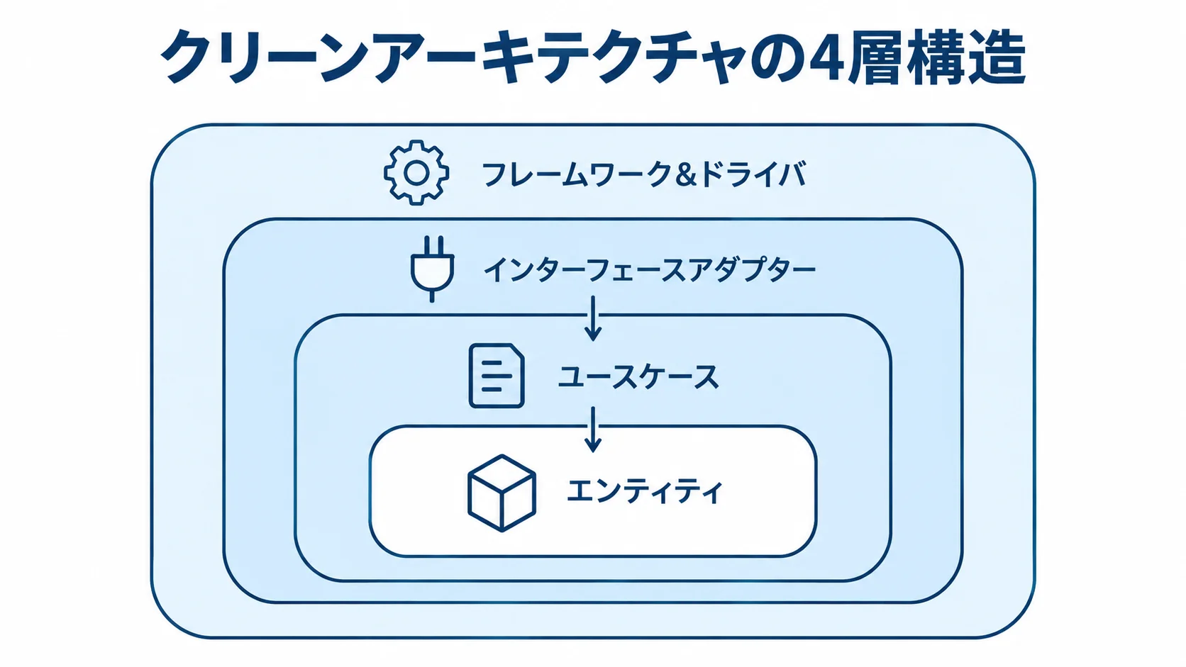 クリーンアーキテクチャをエンティティ、ユースケース、インターフェースアダプター、フレームワーク&ドライバの4層で示した図。