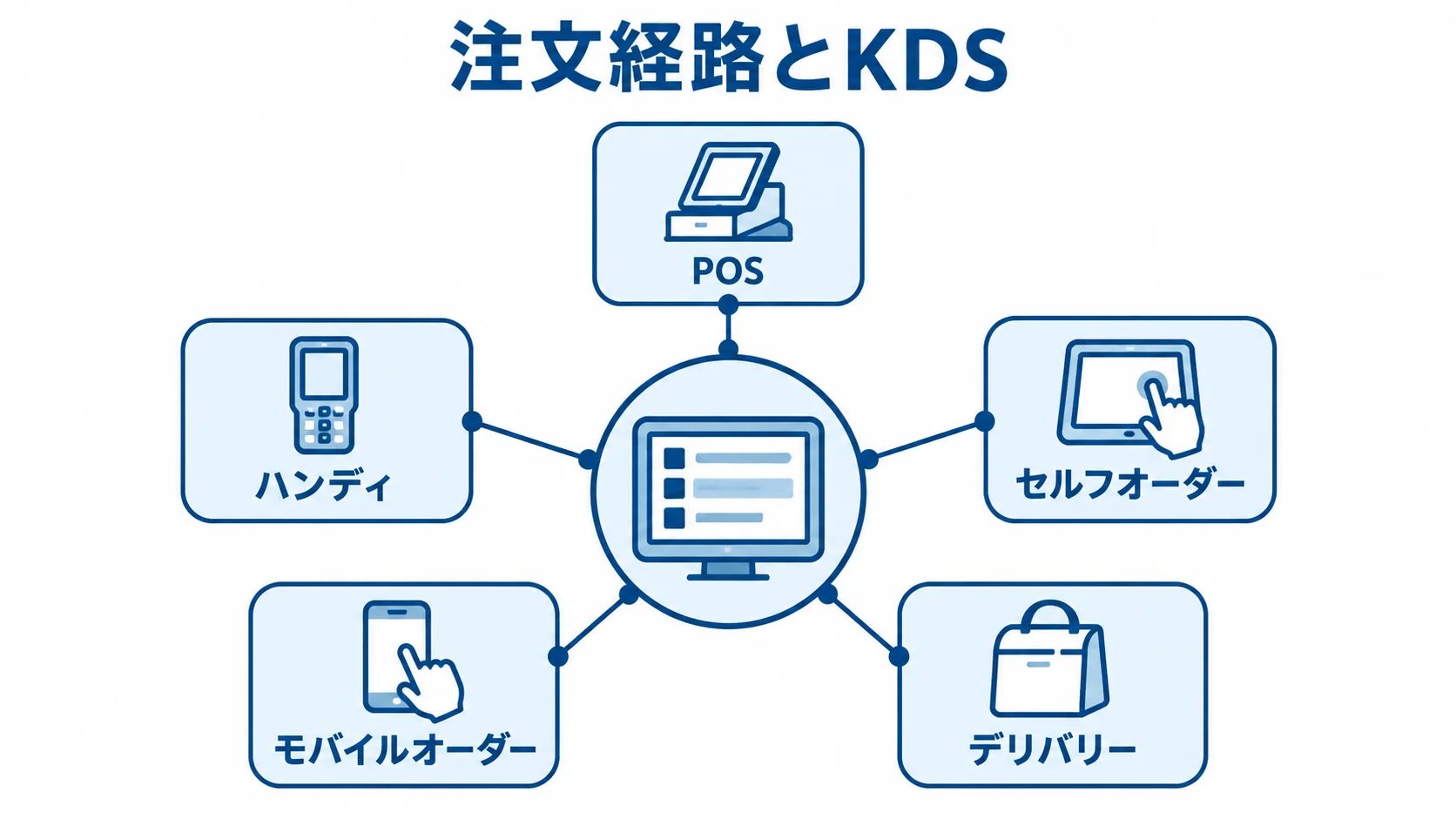 KDSに集約する注文経路 KDSを中心に、POS、ハンディ、セルフオーダー、モバイルオーダー、デリバリーを配置した図。