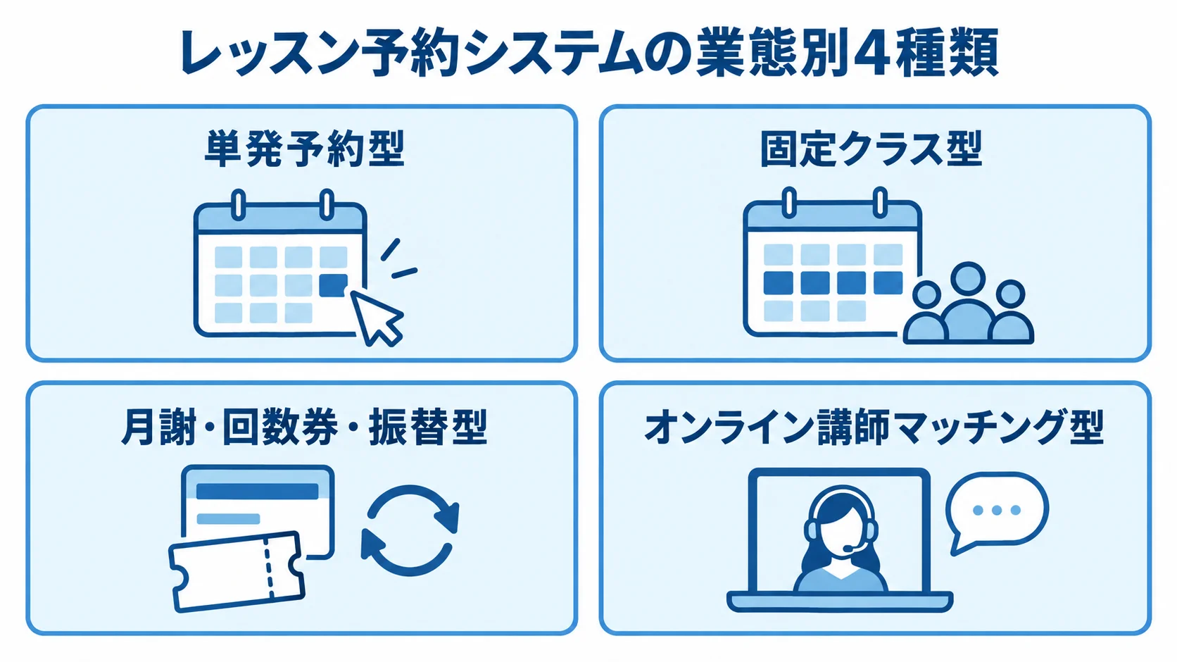 レッスン予約システムの業態別4種類 レッスン予約システムの4種類をカードで並べた図解。