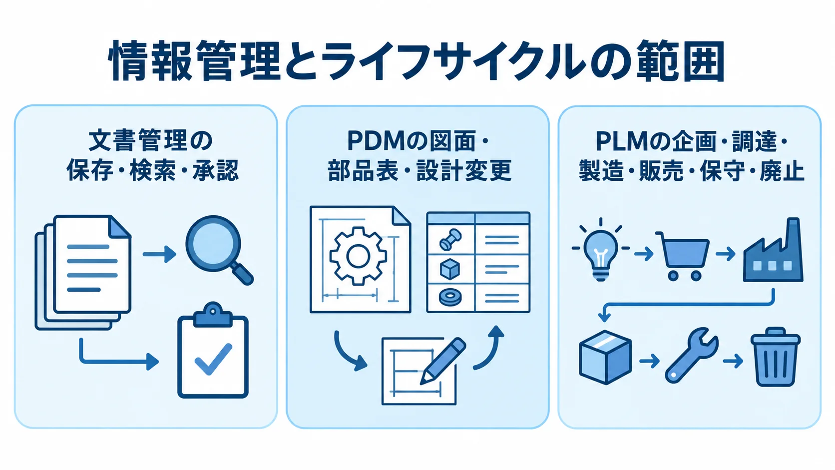 文書管理・PDM・PLMの管理範囲の違い 文書管理、PDM、PLMそれぞれが扱う情報の範囲を3つのパネルで示した図解。