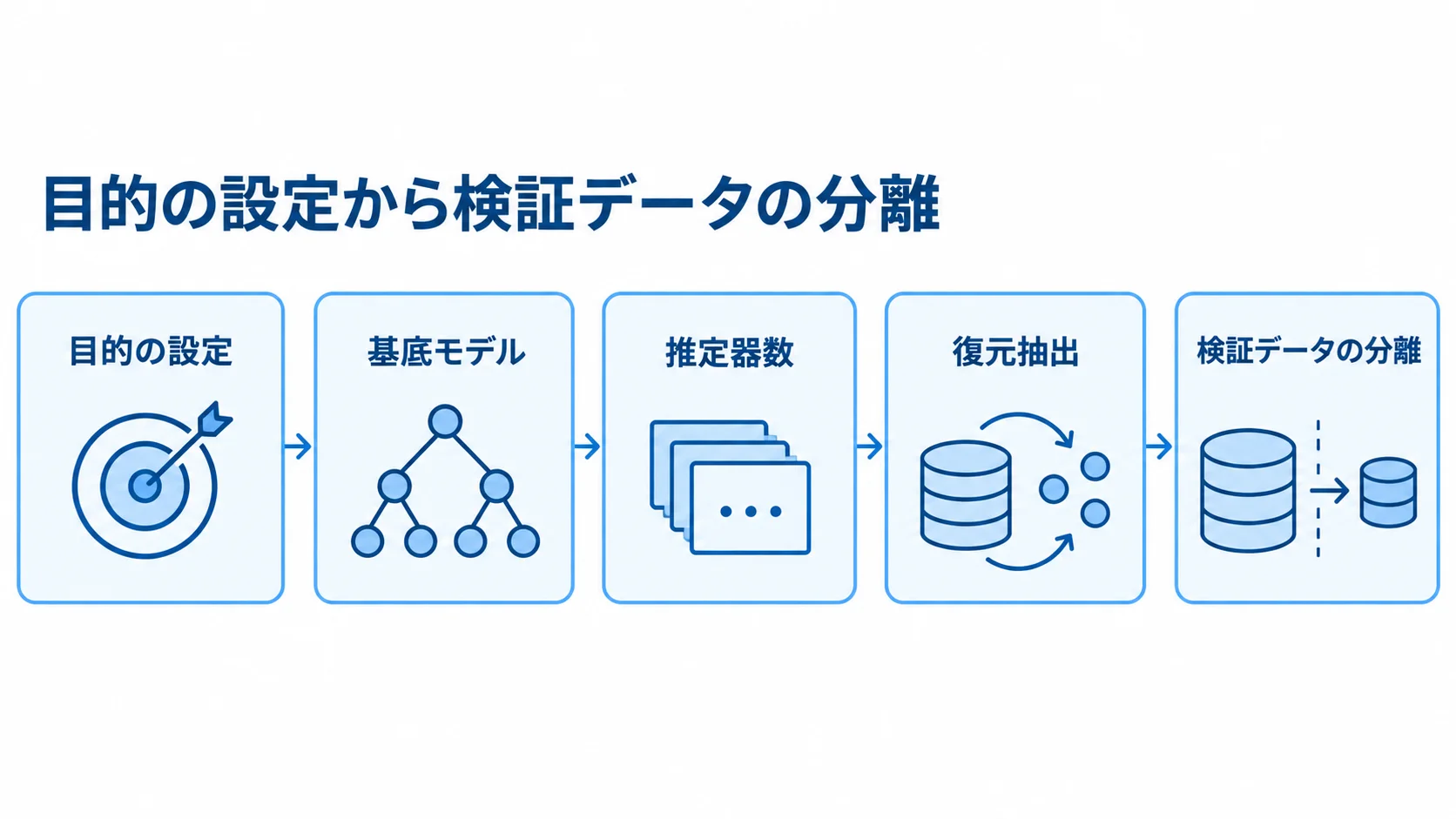 バギング導入時の設定手順 バギング導入時に目的の設定から検証データの分離までを進める流れ図。